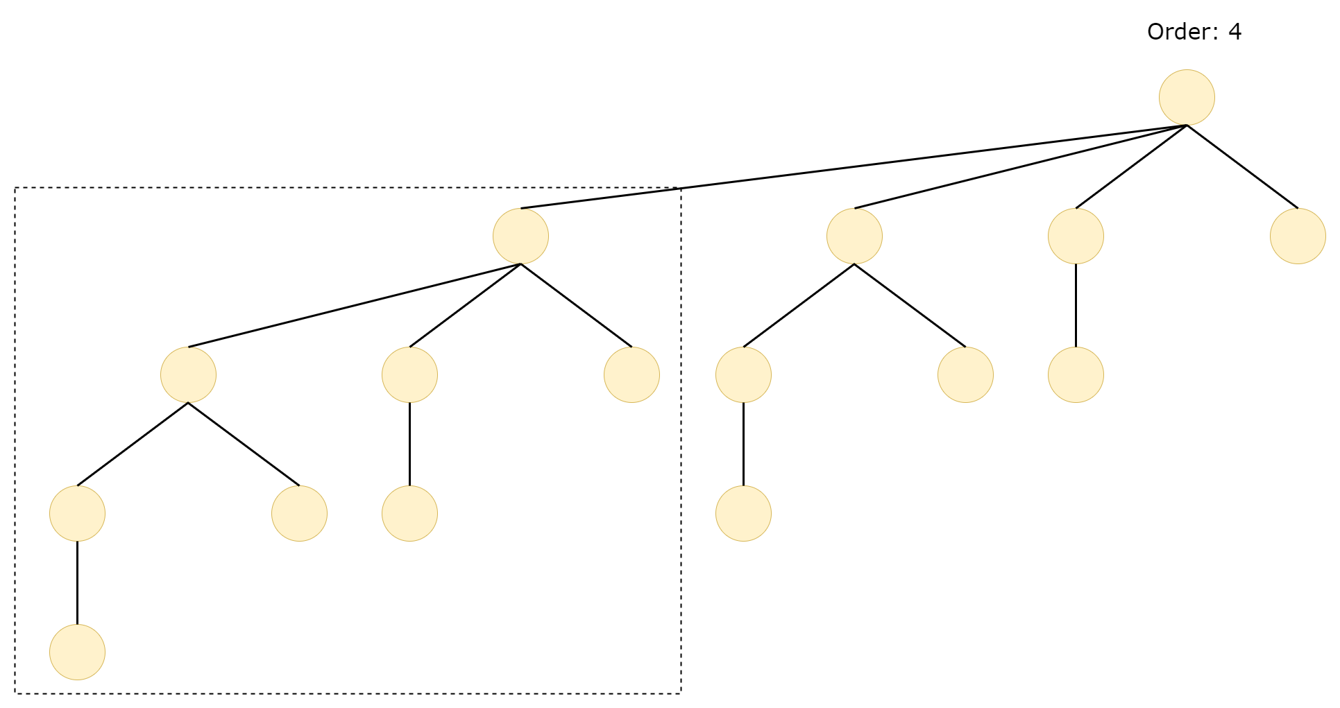 binomial tree of order 4
